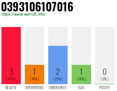 Rufnummer 0393106107016 Telefonnummer 0393106107016