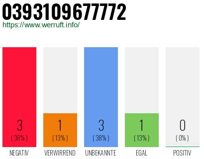 Rufnummer 0393109677772 Telefonnummer 0393109677772