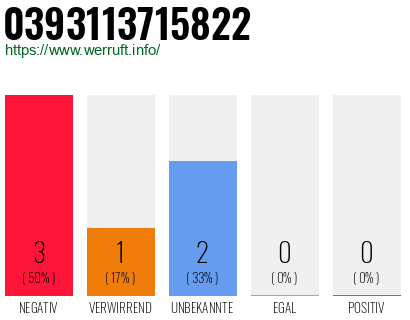 Rufnummer 0393113715822 Telefonnummer 0393113715822