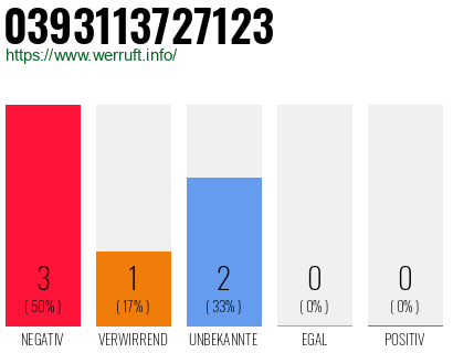 Rufnummer 0393113727123 Telefonnummer 0393113727123