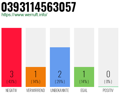 Rufnummer 0393114563057 Telefonnummer 0393114563057