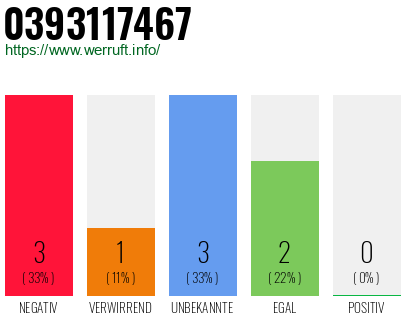 Rufnummer 0393117467 Telefonnummer 0393117467