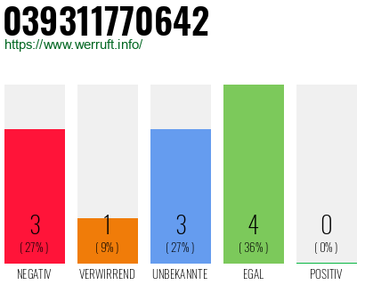 Rufnummer 039311770642 Telefonnummer 039311770642