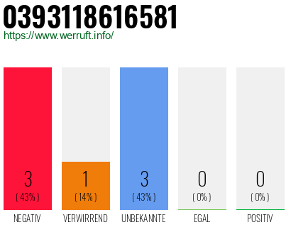 Rufnummer 0393118616581 Telefonnummer 0393118616581