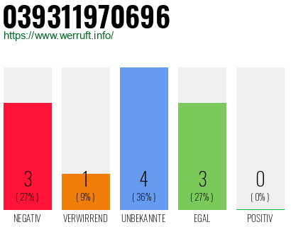 Rufnummer 039311970696 Telefonnummer 039311970696