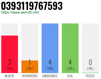 Rufnummer 0393119767593 Telefonnummer 0393119767593