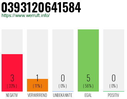 Rufnummer 0393120641584 Telefonnummer 0393120641584