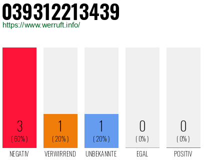 Rufnummer 039312213439 Telefonnummer 039312213439