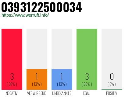 Rufnummer 0393122500034 Telefonnummer 0393122500034