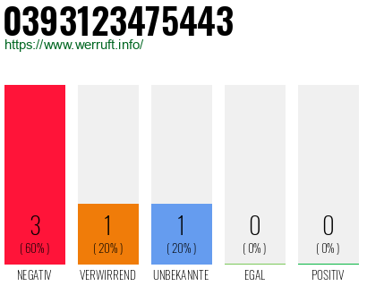 Rufnummer 0393123475443 Telefonnummer 0393123475443