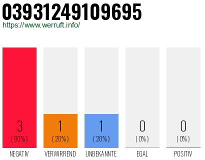 Rufnummer 03931249109695 Telefonnummer 03931249109695