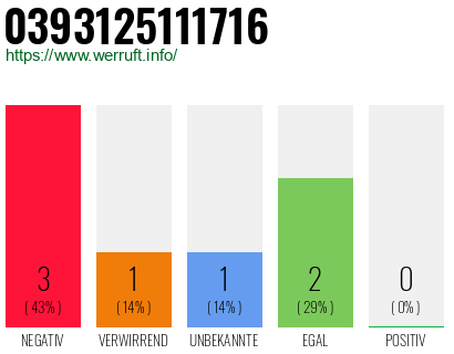 Rufnummer 0393125111716 Telefonnummer 0393125111716