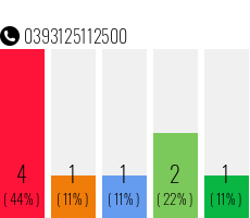 Rufnummer 0393125112500 Telefonnummer 0393125112500