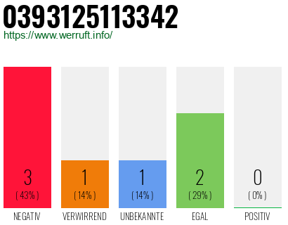 Rufnummer 0393125113342 Telefonnummer 0393125113342