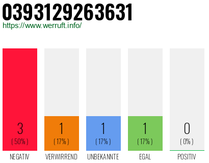 Rufnummer 0393129263631 Telefonnummer 0393129263631