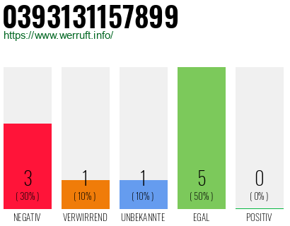 Rufnummer 0393131157899 Telefonnummer 0393131157899