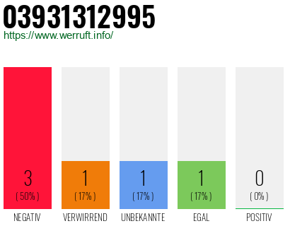 Rufnummer 03931312995 Telefonnummer 03931312995