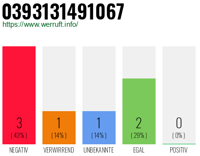 Rufnummer 0393131491067 Telefonnummer 0393131491067