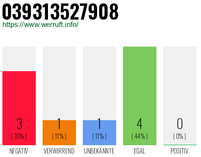 Rufnummer 039313527908 Telefonnummer 039313527908