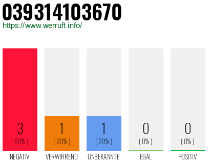 Rufnummer 039314103670 Telefonnummer 039314103670