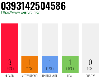 Rufnummer 0393142504586 Telefonnummer 0393142504586