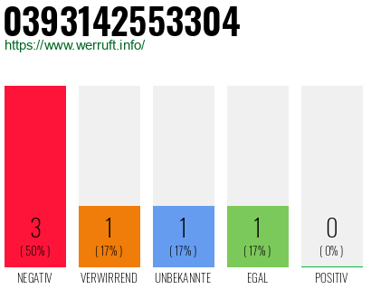 Rufnummer 0393142553304 Telefonnummer 0393142553304