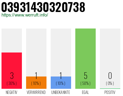 Rufnummer 03931430320738 Telefonnummer 03931430320738