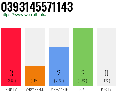Rufnummer 0393145571143 Telefonnummer 0393145571143