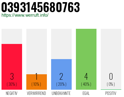 Rufnummer 0393145680763 Telefonnummer 0393145680763