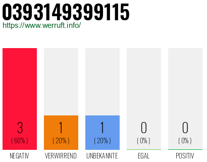 Rufnummer 0393149399115 Telefonnummer 0393149399115