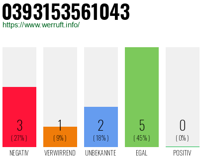 Rufnummer 0393153561043 Telefonnummer 0393153561043
