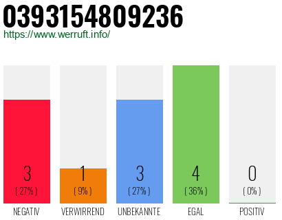 Rufnummer 0393154809236 Telefonnummer 0393154809236