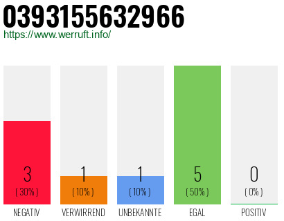 Rufnummer 0393155632966 Telefonnummer 0393155632966
