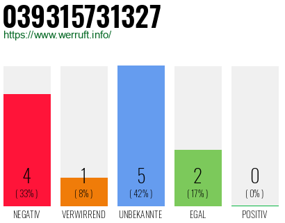 Rufnummer 039315731327 Telefonnummer 039315731327
