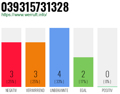 Rufnummer 039315731328 Telefonnummer 039315731328