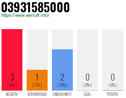 Rufnummer 03931585000 Telefonnummer 03931585000