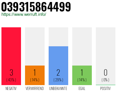 Rufnummer 039315864499 Telefonnummer 039315864499