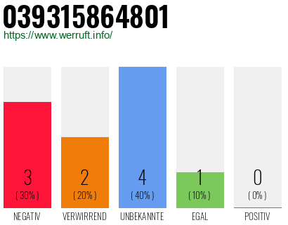 Rufnummer 039315864801 Telefonnummer 039315864801