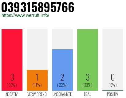 Rufnummer 039315895766 Telefonnummer 039315895766
