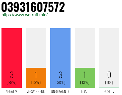 Rufnummer 03931607572 Telefonnummer 03931607572