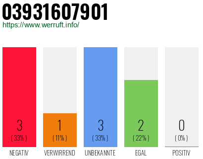Rufnummer 03931607901 Telefonnummer 03931607901