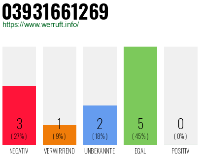 Rufnummer 03931661269 Telefonnummer 03931661269