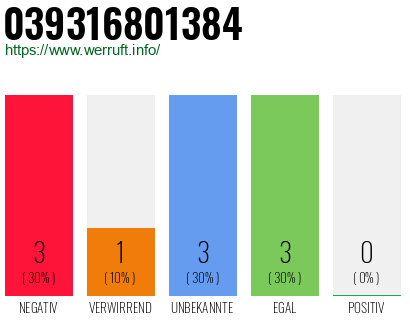 Rufnummer 039316801384 Telefonnummer 039316801384