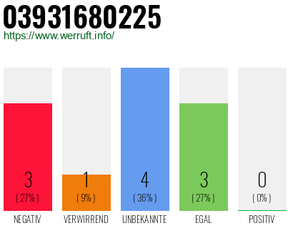 Rufnummer 03931680225 Telefonnummer 03931680225