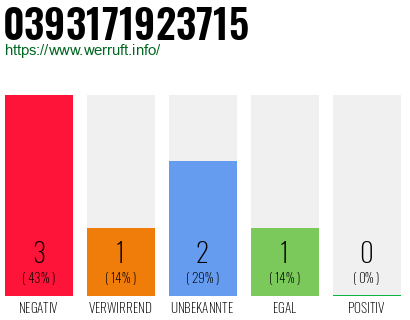 Rufnummer 0393171923715 Telefonnummer 0393171923715