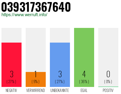 Rufnummer 039317367640 Telefonnummer 039317367640