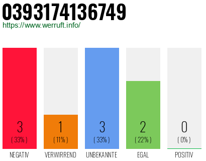 Rufnummer 0393174136749 Telefonnummer 0393174136749