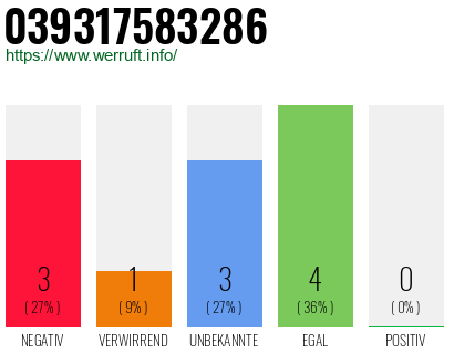 Rufnummer 039317583286 Telefonnummer 039317583286