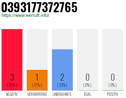 Rufnummer 0393177372765 Telefonnummer 0393177372765