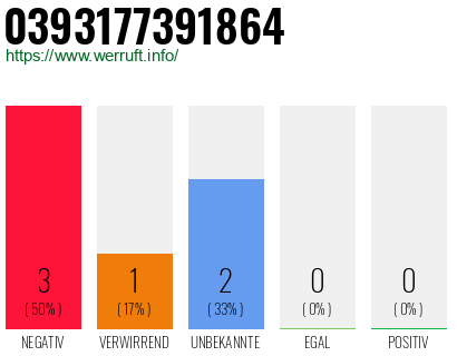 Rufnummer 0393177391864 Telefonnummer 0393177391864